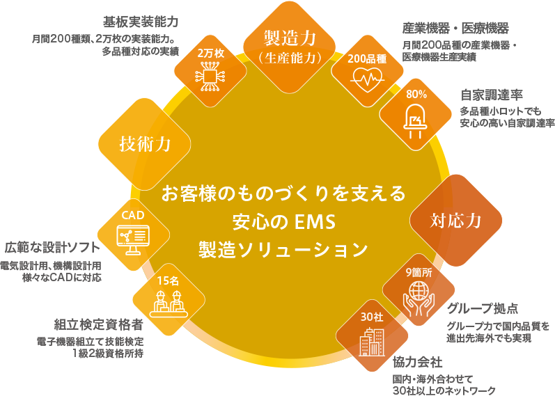 お客様のものづくりを支える安心のEMS製造ソリューション