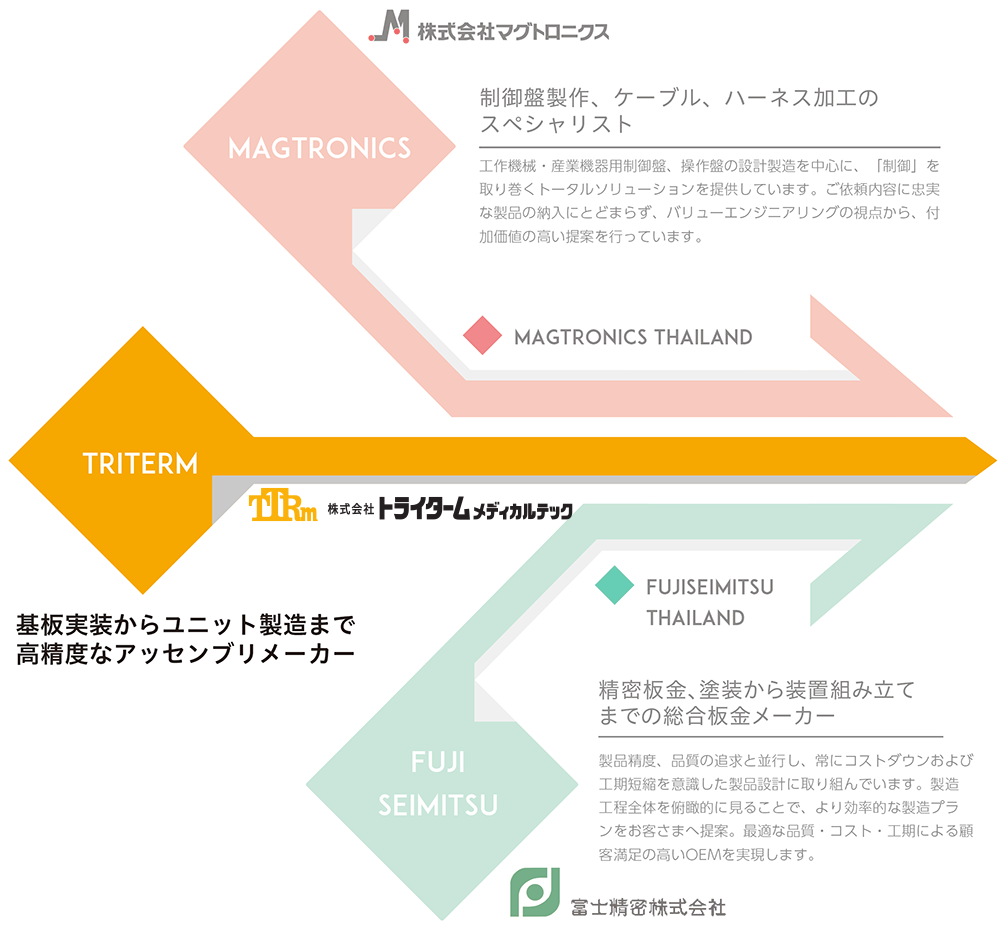 グループ企業